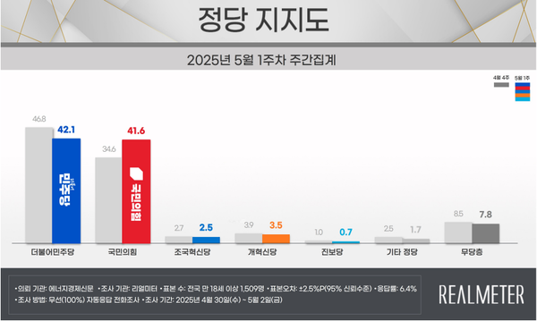 5일 발표된 리얼미터의 5월 1주 차 정기여론조사 결과. 정당 지지율의 경우 더불어민주당이 42.1%, 국민의힘이 41.6%, 조국혁신당이 2.5%, 개혁신당이 3.5% 등을 기록했다.(출처 : 리얼미터)