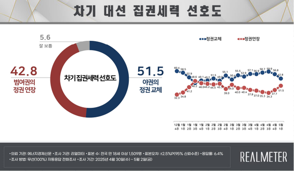 5일 발표된 리얼미터의 5월 1주 차 정기여론조사 결과. 차기 대선 집권세력 선호도 조사에선 '범여권의 정권 연장'은 42.8%에 그친 반면 '야권의 정권 교체'는 51.5%를 기록해 여전히 과반 이상의 국민들이 '정권 교체'를 원하는 것으로 나타났다.(출처 : 리얼미터)