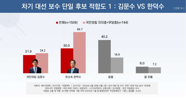 5일 발표된 리얼미터의 5월 1주 차 정기여론조사 결과. 차기 대선 보수 단일 후보 적합도 조사의 경우 국민의힘 김문수 후보와 한덕수 전 국무총리 간 가상대결에서 21.9% : 30%로 한 전 총리가 오차범위 밖에서 더 앞섰다.(출처 : 리얼미터)