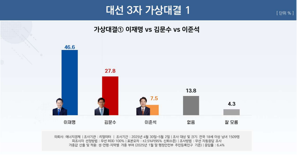 5일 발표된 리얼미터의 5월 1주 차 정기여론조사 결과. 대선 가상대결 1로 민주당 이재명 후보와 국민의힘 김문수 후보, 개혁신당 이준석 후보가 맞붙을 경우 이재명 후보가 46.6% 지지율을 기록하며 27.8%에 그친 국민의힘 김문수 후보를 약 19%p 차로 압승을 거뒀다.(출처 : 리얼미터)