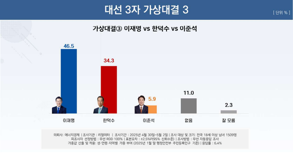 5일 발표된 리얼미터의 5월 1주 차 정기여론조사 결과. 대선 가상대결 2로 민주당 이재명 후보와 한덕수 전 총리, 개혁신당 이준석 후보가 맞붙을 경우 이재명 후보가 46.5% 지지율을 기록하며 34.3%에 그친 한덕수 전 총리를 약 12%p 차로 압승을 거뒀다.(출처 : 리얼미터)