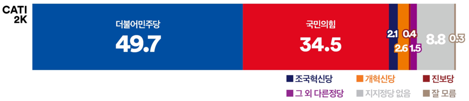 5일 발표된 여론조사 꽃의 5월 1주 차 전화면접 정기여론조사 결과. 정당 지지율의 경우 더불어민주당이 49.7%, 국민의힘이 34.5%, 조국혁신당이 2.1%, 개혁신당이 2.6% 등을 기록했다.(출처 : 여론조사 꽃)
