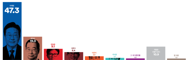 5일 발표된 여론조사 꽃의 5월 1주 차 전화면접 정기여론조사 결과. 대선 주자 선호도 조사에선 더불어민주당 이재명 후보가 47.3% 지지율을 기록해 압도적인 1위를 기록했다.(출처 : 여론조사 꽃)