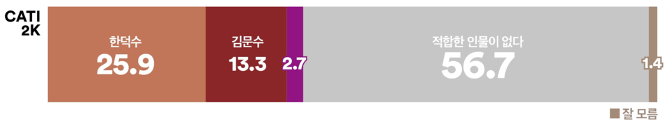 5일 발표된 여론조사 꽃의 5월 1주 차 전화면접 정기여론조사 결과. 보수 단일 후보 적합도 조사를 살펴보면 한덕수 전 총리와 국민의힘 김문수 후보 간 단일화 가상대결에선 25.9% : 13.3%로 한덕수 전 총리가 2배 정도 더 앞섰다.(출처 : 여론조사 꽃)