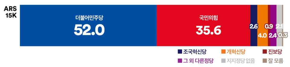 7일 발표된 여론조사 꽃의 대선 특집 여론조사 결과. 정당 지지율의 경우 더불어민주당이 52%, 국민의힘이 35.6%, 조국혁신당이 2.6%, 개혁신당이 4% 등을 기록했다.(출처 : 여론조사 꽃)