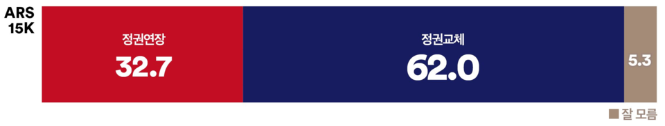 7일 발표된 여론조사 꽃의 대선 특집 여론조사 결과. 대선 인식 조사에선 32.7% : 62%로 '정권 교체'가 '정권 연장'보다 2배 가까이 더 앞섰다.(출처 : 여론조사 꽃)