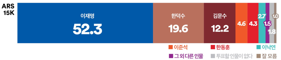 7일 발표된 여론조사 꽃의 대선 특집 여론조사 결과. 대선 주자 선호도 조사를 살펴보면 민주당 이재명 후보가 52.3%로 여전히 과반 이상의 지지율을 기록하며 압도적 1위를 차지했다.(출처 : 여론조사 꽃)
