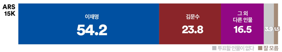 7일 발표된 여론조사 꽃의 대선 특집 여론조사 결과. 대선 양자 가상대결 1로 민주당 이재명 후보와 국민의힘 김문수 후보 간 대결 결과는 54.2% : 23.8%로 이재명 후보가 2배 이상의 격차로 대승을 거두는 것으로 나타났다.(출처 : 여론조사 꽃)