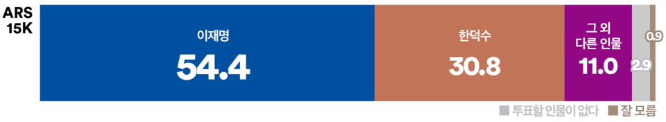 7일 발표된 여론조사 꽃의 대선 특집 여론조사 결과. 대선 양자 가상대결 2로 민주당 이재명 후보와 무소속 한덕수 후보 간 대결 결과는 54.4% : 30.8%로 이재명 후보가 20%p 이상의 격차로 대승을 거두는 것으로 나타났다.(출처 : 여론조사 꽃)