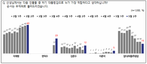 8일 발표된 NBS의 5월 2주 차 정기여론조사 결과. 차기 대통령 적합도 조사에선 더불어민주당 이재명 후보가 43%로 1위를 차지했다.(출처 : NBS)