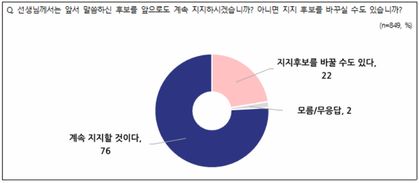 8일 발표된 NBS의 5월 2주 차 정기여론조사 결과. 대통령 후보 지지 강도를 묻는 질문엔 '계속 지지할 것이다'가 76%, '지지 후보를 바꿀 수도 있다'가 22%, '모름/무응답'이 2%를 기록했다.(출처 : NBS)