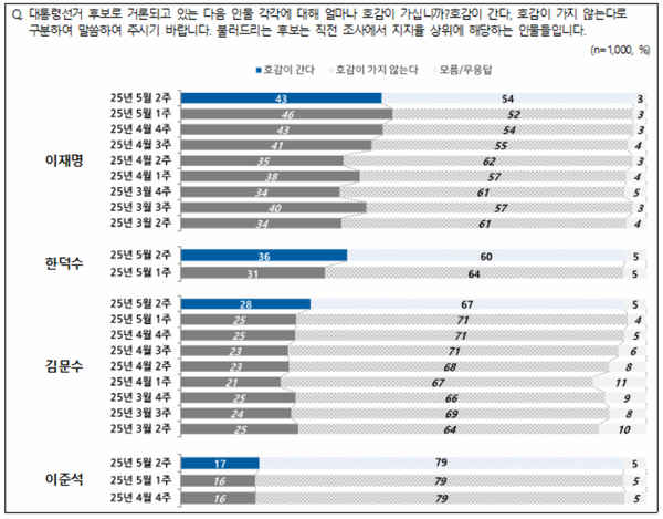 8일 발표된 NBS의 5월 2주 차 정기여론조사 결과. 대선 후보 호감도 조사를 보면 민주당 이재명 후보가 가장 호감도가 높았고 개혁신당 이준석 후보가 가장 호감도가 낮았다.(출처 : NBS)