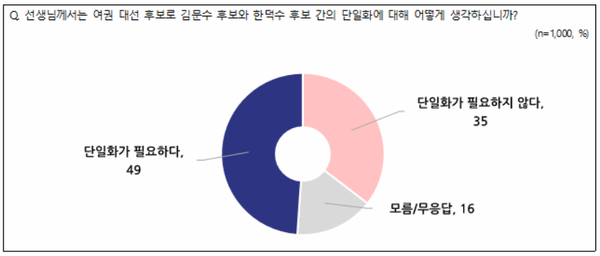 8일 발표된 NBS의 5월 2주 차 정기여론조사 결과. 범여권 후보 단일화 필요성에 관한 의견 조사에선 '필요하다'가 49%, '필요하지 않다'가 35%, '모름/무응답'이 16% 등을 기록했다.(출처 : NBS)