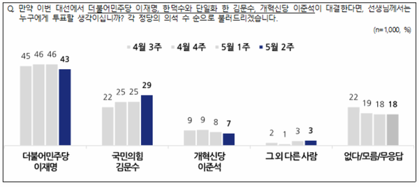 8일 발표된 NBS의 5월 2주 차 정기여론조사 결과. 대선 가상 3자 대결 1의 결과를 살펴보면 민주당 이재명 후보와 국민의힘 김문수 후보, 개혁신당 이준석 후보 간 3자 대결에선 이재명 후보가 43% 지지율을 기록해 29%에 그친 김문수 후보와 7%에 그친 이준석 후보를 누르고 오차범위 밖에서 1위를 기록하는 것으로 나타났다.(출처 : NBS)