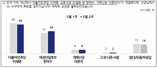 8일 발표된 NBS의 5월 2주 차 정기여론조사 결과. 대선 가상 3자 대결 2의 결과를 살펴보면 민주당 이재명 후보와 무소속 한덕수 후보, 개혁신당 이준석 후보 간 3자 대결에선 이재명 후보가 44% 지지율을 기록해 34%에 그친 한덕수 후보와 6%에 그친 이준석 후보를 누르고 오차범위 밖에서 1위를 기록하는 것으로 나타났다.(출처 : NBS)