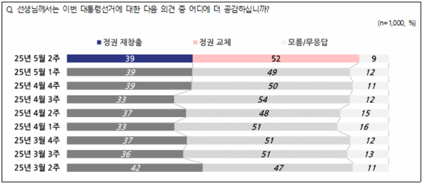 8일 발표된 NBS의 5월 2주 차 정기여론조사 결과. 대선 구도 인식 조사를 살펴보면 '정권 재창출'은 39%에 그친 반면, '정권 교체'는 52%를 기록했다.(출처 : NBS)