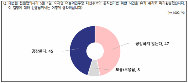 8일 발표된 NBS의 5월 2주 차 정기여론조사 결과. 지난 1일 대법원에서 있었던 더불어민주당 이재명 후보의 공직선거법 상고심 선고 결과에 대한 의견 조사에선 '공감한다'가 45%, '공감하지 않는다'가 47%를 기록해 양쪽이 오차범위 내에서 팽팽하게 경합했다.(출처 : NBS)