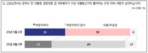 8일 발표된 NBS의 5월 2주 차 정기여론조사 결과. 한덕수 전 총리의 대선 출마에 대한 의견 조사에선 '바람직하다'는 36%에 그친 반면 '바람직하지 않다'는 58%를 기록해 60%에 육박하는 국민들이 한 전 총리의 대선 출마에 반대하는 것으로 나타났다.(출처 : NBS)