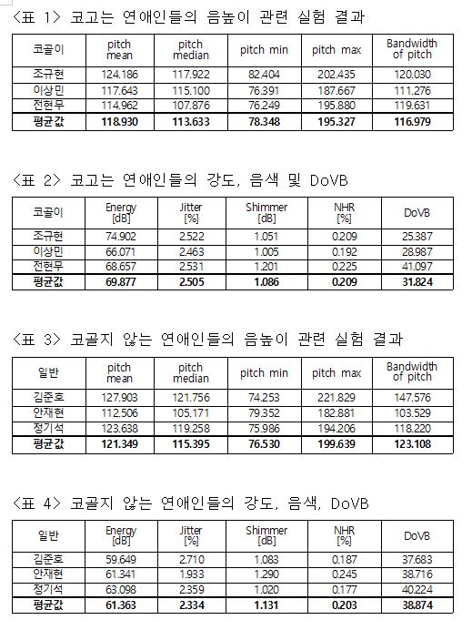 코골이 연예인 음성신호 결과. 자료=조동욱/굿모닝충청 김종혁 기자