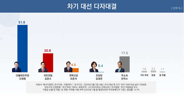 11일 발표된 리얼미터의 5월 2주 차 정기여론조사 결과. 차기 대선 다자대결 결과를 살펴보면 민주당 이재명 후보가 51.6% 지지율을 기록해 과반 이상의 지지율로 압승을 거두는 것으로 나타났다.(출처 : 리얼미터)