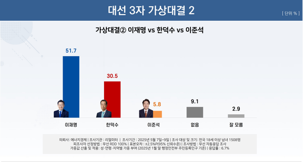 11일 발표된 리얼미터의 5월 2주 차 정기여론조사 결과. 대선 3자 가상대결 2로 더불어민주당 이재명 후보와 무소속 한덕수 후보, 개혁신당 이준석 후보 간 3자 대결 결과의 경우 이재명 후보가 51.7% 지지율로 역시 과반 이상의 지지율을 확보해 압승을 거두는 것으로 나타났다.(출처 : 리얼미터)