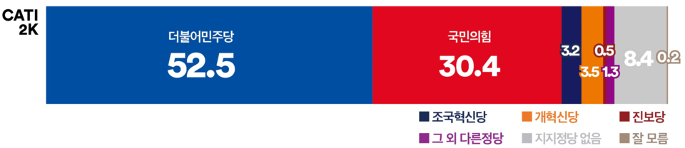 12일 발표된 여론조사 꽃의 5월 2주 차 전화면접 정기여론조사 결과. 정당 지지율의 경우 더불어민주당이 52.5%, 국민의힘이 30.4%, 조국혁신당이 3.2%, 개혁신당이 3.5% 등을 기록했다.(출처 : 여론조사 꽃)