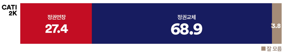 12일 발표된 여론조사 꽃의 5월 2주 차 전화면접 정기여론조사 결과. 대선 인식 조사의 경우 27.4% : 68.9%로 '정권 교체'가 '정권 연장'보다 2배 이상 더 앞서는 것으로 나타났다.(출처 : 여론조사 꽃)