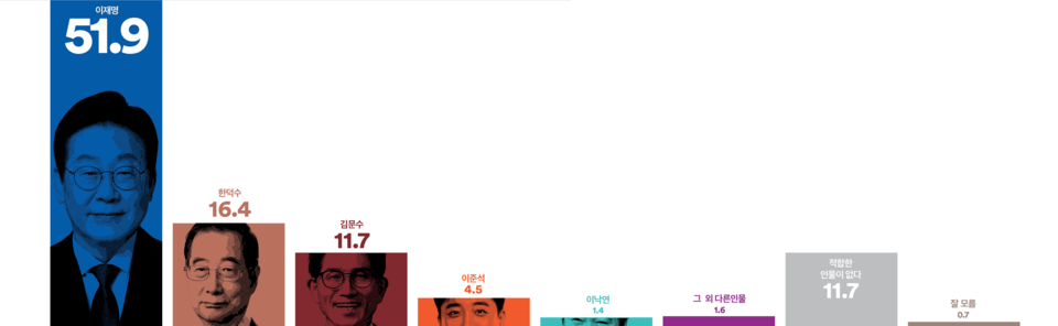 12일 발표된 여론조사 꽃의 5월 2주 차 전화면접 정기여론조사 결과. 대선 주자 선호도 조사를 살펴보면 더불어민주당 이재명 후보가 51.9%로 다자 대결 구도에서도 과반 이상의 지지율을 기록해 1위를 차지했다.(출처 : 여론조사 꽃)