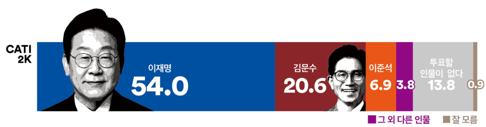 12일 발표된 여론조사 꽃의 5월 2주 차 전화면접 정기여론조사 결과. 대선 3자 가상대결 1로 더불어민주당 이재명 후보와 국민의힘 김문수 후보, 개혁신당 이준석 후보가 맞붙을 경우 이재명 후보가 54% 지지율을 기록해 20.6%에 그친 김문수 후보를 2배 이상의 격차로 대파하는 것으로 나타났다.(출처 : 여론조사 꽃)