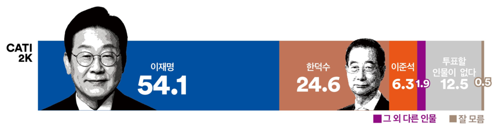 12일 발표된 여론조사 꽃의 5월 2주 차 전화면접 정기여론조사 결과. 대선 3자 가상대결 2로 더불어민주당 이재명 후보와 무소속 한덕수 후보, 개혁신당 이준석 후보가 맞붙을 경우 이재명 후보가 54.1% 지지율을 기록해 24.6%에 그친 한덕수 후보를 2배 이상의 격차로 대파하는 것으로 나타났다.(출처 : 여론조사 꽃)