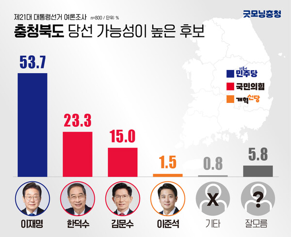 충북도민의 절반이상은 다가오는 제21대 대통령선거에서 더불어민주당 이재명 후보의 당선 가능성을 가장 높게 보고 있는 것으로 나타났다. 그래픽=굿모닝충청 디자인팀