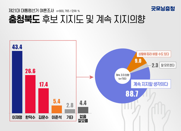 차기대통령으로 누구를 지지하느냐는 질문에는 이재명 후보가 43.4%를 기록하며 1위를 차지했고, 한덕수 후보 26.6%, 김문수 후보 17.4%, 이준석 후보 5.4%로 뒤를 이었다. 