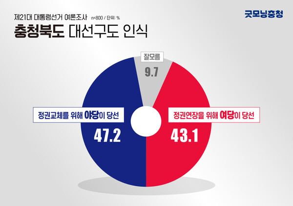 정권교체를 위한 야당 당선과 정권연장을 위한 여당 당선을 묻는 질문에는 팽팽한 답변이 나왔다.
