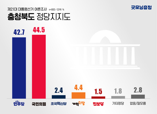 충북의 정당지지도는 민주당 42.7%, 국민의힘 44.5%, 개혁신당 4.4%, 조국혁신당 2.4%, 진보당 1.5% 순이다