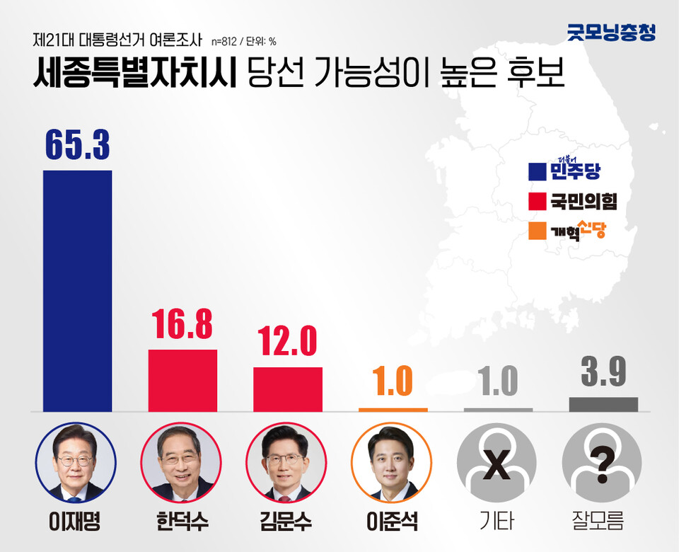 제21대 대통령선거에서 세종시민 10명중 7명 정도가 더불어민주당 이재명 후보의 당선 가능성을 가장 높게 보는 것으로 나타났다. (굿모닝충청=디자인팀)