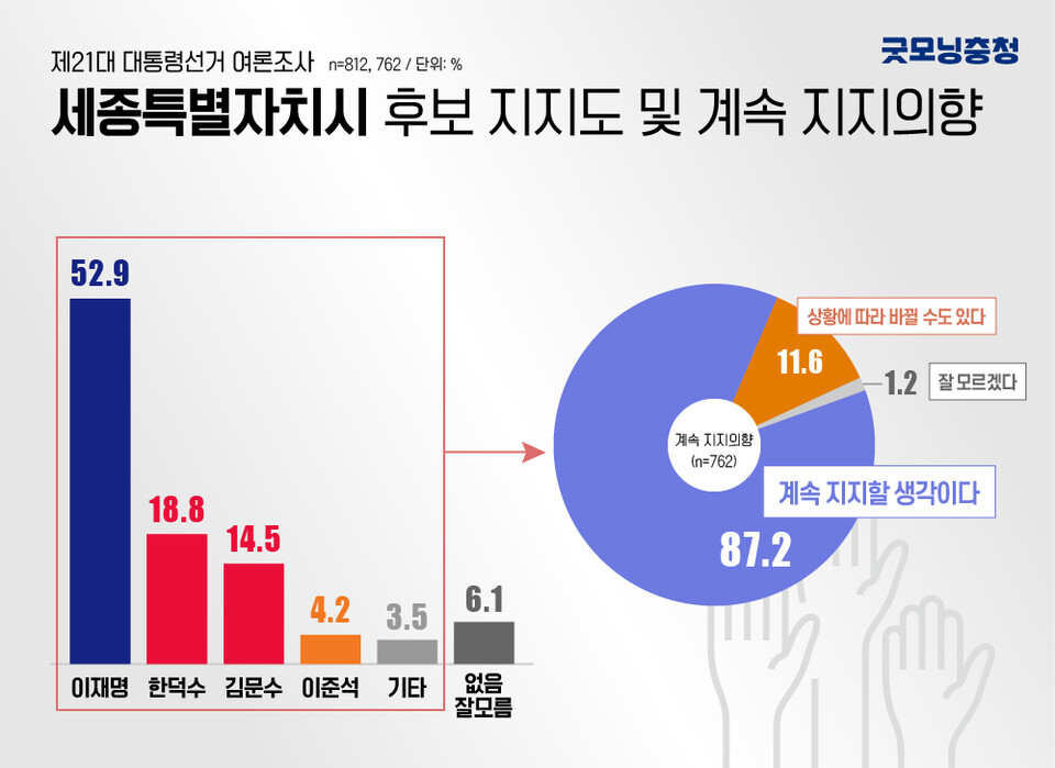 ‘차기 대통령으로 다음 중 누구를 지지하시십니까?’라는 질문에는 이재명 후보가 52.9%로 가장 많았다(굿모닝충청=디자인팀)