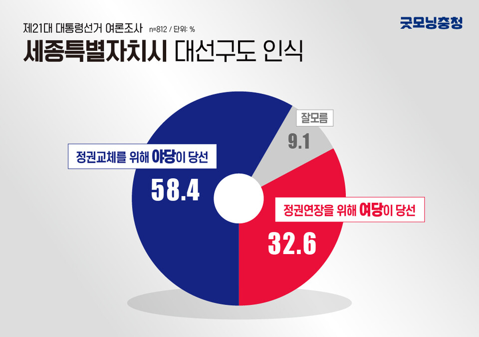 대선 구도에 대한 인식에서는 '정권교체를 위해 야당이 당선되어야 한다'는 응답이 58.4%, ‘정권연장을 위해 여당이 당선되어야 한다’는 응답이 32.6%였다.(굿모닝충청=디자인팀)