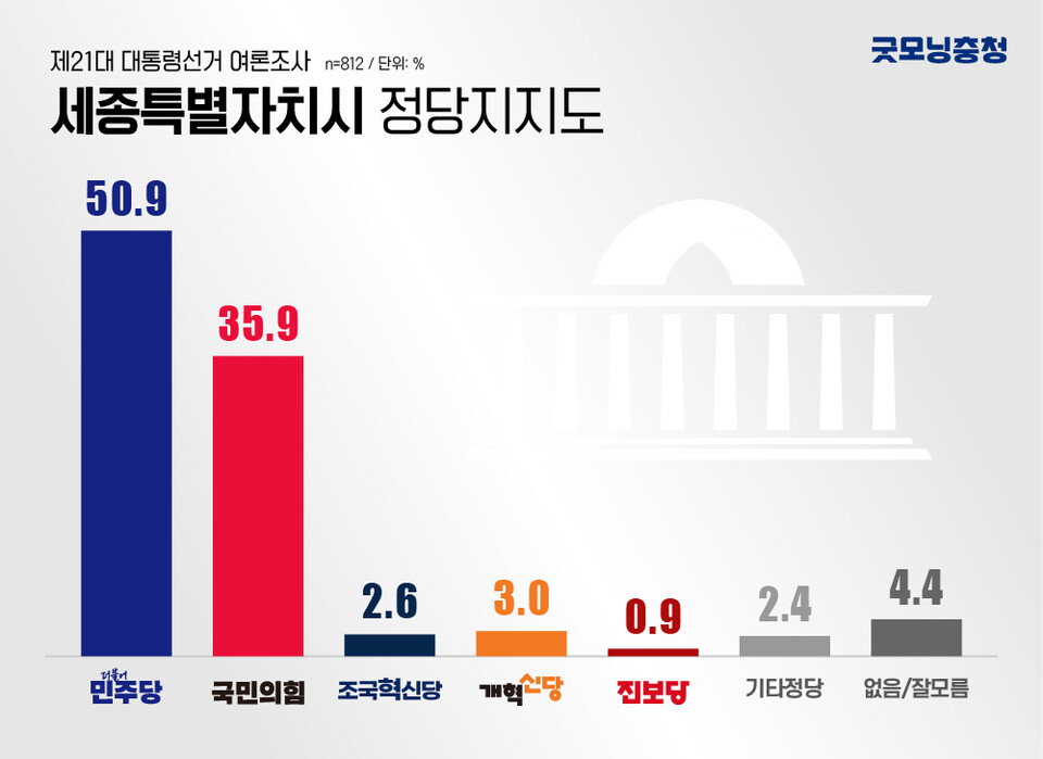 정당 지지도 조사에서는 ‘더불어민주당’이라는 응답이 50.9%로 가장 많았고, ‘국민의힘’이라는 응답은 35.9%를 차지했다(굿모닝충청=디자인팀)