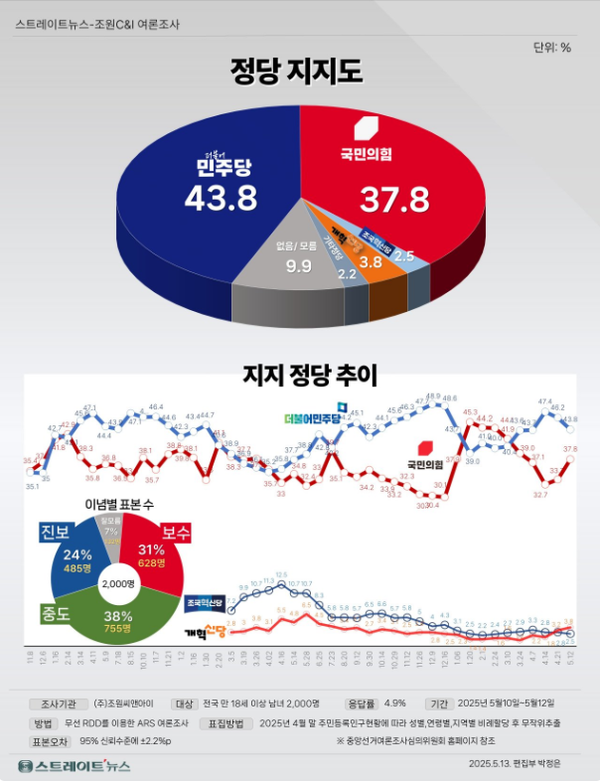 14일 발표된 조원씨앤아이의 5월 2주 차 정기여론조사 결과. 정당 지지율의 경우 더불어민주당이 43.8%, 국민의힘이 37.8%, 조국혁신당이 2.5%, 개혁신당이 3.8% 등을 기록했다.(출처 : 조원씨앤아이)