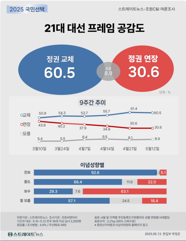 14일 발표된 조원씨앤아이의 5월 2주 차 정기여론조사 결과. 대선 프레임 공감도 조사를 살펴보면 60.5% : 30.6%로 '정권 교체 위해 투표할 것'이 '정권 연장 위해 투표할 것'보다 약 2배 정도 더 앞섰다.(출처 : 조원씨앤아이)