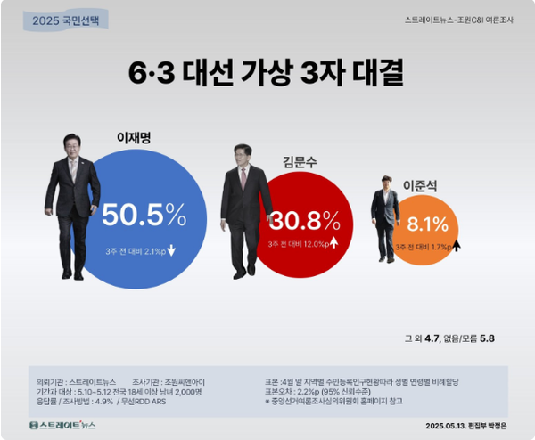 14일 발표된 조원씨앤아이의 5월 2주 차 정기여론조사 결과. 민주당 이재명 후보와 국민의힘 김문수 후보, 개혁신당 이준석 후보 간 대결 결과를 살펴보면 이재명 후보가 보수 과표집에도 불구하고 50.5%로 과반 지지율을 기록하며 보수 표 분산과 관계 없이 1위를 차지했다.(출처 : 조원씨앤아이)