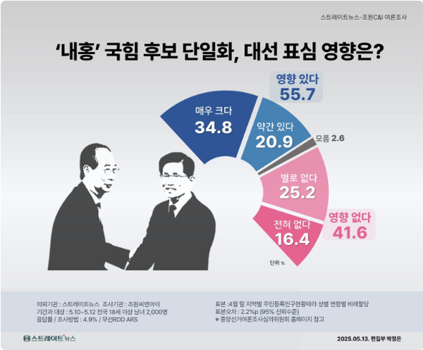 14일 발표된 조원씨앤아이의 5월 2주 차 정기여론조사 결과. 국민의힘 후보 단일화 과정에서 발생한 내홍이 대선 표심에 영향을 줄 것인지에 대한 의견조사에선 55.7% : 41.6%로 '영향 있다'가 '영향 없다'보다 13%p 더 앞섰다.(출처 : 조원씨앤아이)