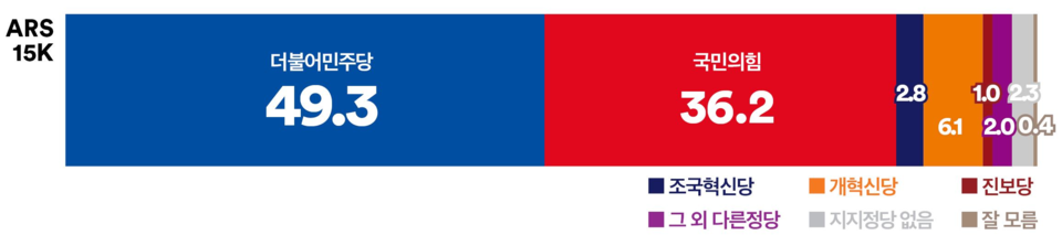 14일 발표된 여론조사 꽃의 대선 특집 여론조사 결과. 정당 지지율의 경우 더불어민주당이 49.3%, 국민의힘이 36.2%, 조국혁신당이 2.8%, 개혁신당이 6.1% 등을 기록했다.(출처 : 여론조사 꽃)