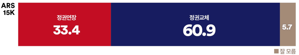 14일 발표된 여론조사 꽃의 대선 특집 여론조사 결과. 대선 인식 조사 결과를 살펴보면 33.4% : 60.9%로 '정권 교체'가 '정권 연장'보다 거의 2배 정도 더 앞섰다.(출처 : 여론조사 꽃)