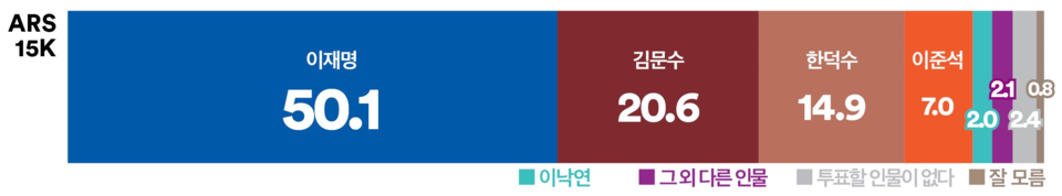 14일 발표된 여론조사 꽃의 대선 특집 여론조사 결과. 대선 주자 선호도 조사를 살펴보면 더불어민주당 이재명 후보가 50.1%로 과반을 넘기며 압도적인 1위를 차지했다.(출처 : 여론조사 꽃)