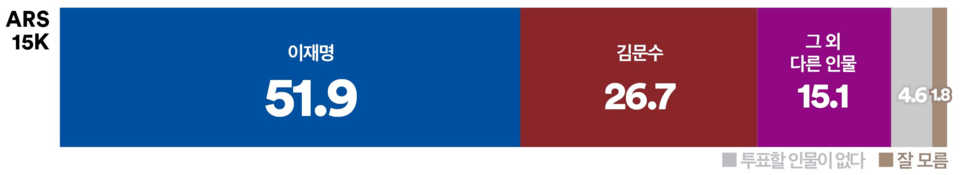 14일 발표된 여론조사 꽃의 대선 특집 여론조사 결과. 대선 가상 양자대결로 더불어민주당 이재명 후보와 국민의힘 김문수 후보 간 대결 결과를 살펴보면 51.9% : 26.7%로 이재명 후보가 거의 2배 가까운 격차로 압승을 거두는 것으로 나타났다.(출처 : 여론조사 꽃)