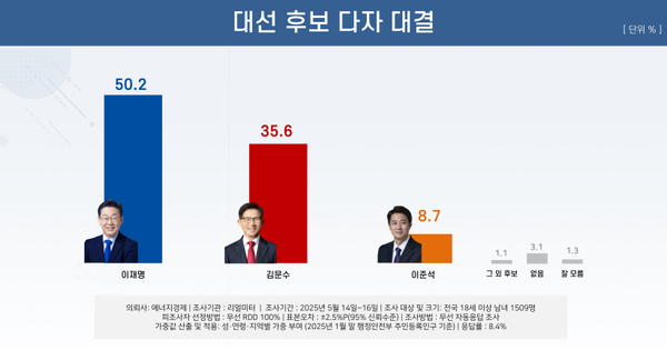 19일 발표된 리얼미터의 5월 3주 차 정기여론조사 결과. 대선 후보 다자 대결 결과 민주당 이재명 후보가 50.2% 지지율로 1위를 차지했고 국민의힘 김문수 후보가 35.6%로 2위, 개혁신당 이준석 후보가 8.7%로 3위를 기록했다.(출처 : 리얼미터)