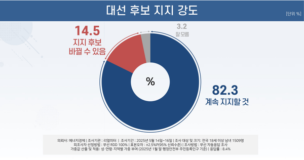 19일 발표된 리얼미터의 5월 3주 차 정기여론조사 결과. 대선 후보 지지 강도를 묻는 질문엔 82.3%가 '계속 지지할 것'이라 답했고 '지지 후보를 바꿀 수도 있음'은 14.5%에 그쳤다.(출처 : 리얼미터)