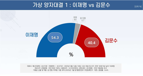 19일 발표된 리얼미터의 5월 3주 차 정기여론조사 결과. 가상 양자대결 1로 민주당 이재명 후보와 국민의힘 김문수 후보 간 양자대결에선 54.3% : 40.4%로 이재명 후보가 14%p 정도의 격차로 승리하는 것으로 나타났다.(출처 : 리얼미터)