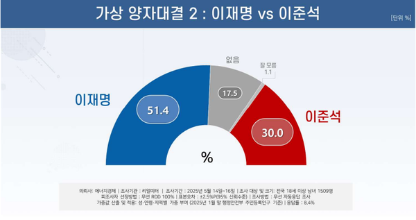 19일 발표된 리얼미터의 5월 3주 차 정기여론조사 결과. 두 번째로 민주당 이재명 후보와 개혁신당 이준석 후보 간 양자대결에선 51.4% : 30%로 이재명 후보가 21%p 이상의 격차로 승리하는 것으로 나타났다.(출처 : 리얼미터)